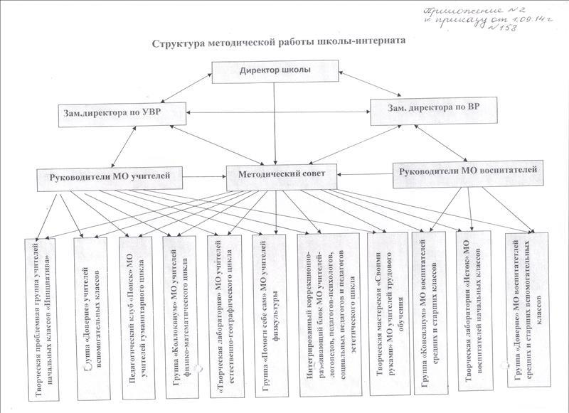 Схемы структуры и органов управления